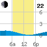 Cocodrie tide chart for Friday, November 22, 2024