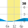 Cocodrie tide chart for Saturday, November 30, 2024