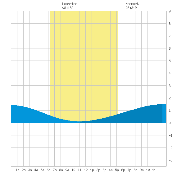Cocodrie tide chart for Sunday, November 3, 2024