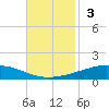 Cocodrie tide chart for Sunday, November 3, 2024