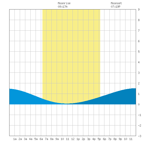 Cocodrie tide chart for Monday, November 4, 2024