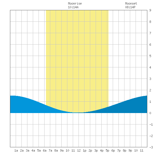 Cocodrie tide chart for Tuesday, November 5, 2024