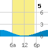 Cocodrie tide chart for Tuesday, November 5, 2024