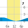 Cocodrie tide chart for Thursday, November 7, 2024
