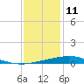 Cocodrie tide chart for Wednesday, December 11, 2024