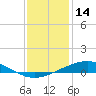 Cocodrie tide chart for Saturday, December 14, 2024
