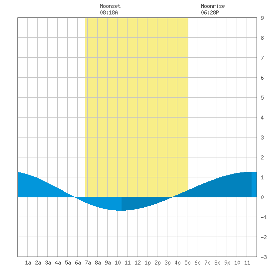 Cocodrie tide chart for Monday, December 16, 2024