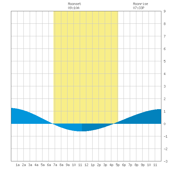 Cocodrie tide chart for Tuesday, December 17, 2024