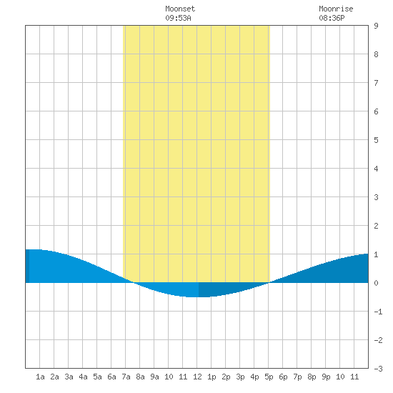 Cocodrie tide chart for Wednesday, December 18, 2024