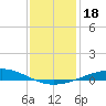 Cocodrie tide chart for Wednesday, December 18, 2024