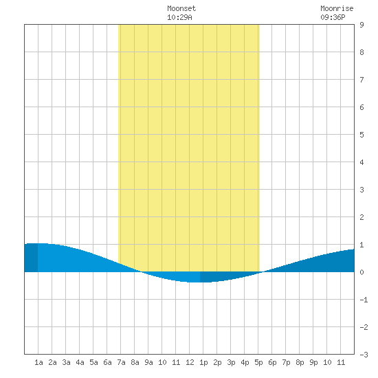 Cocodrie tide chart for Thursday, December 19, 2024