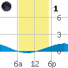 Cocodrie tide chart for Sunday, December 1, 2024