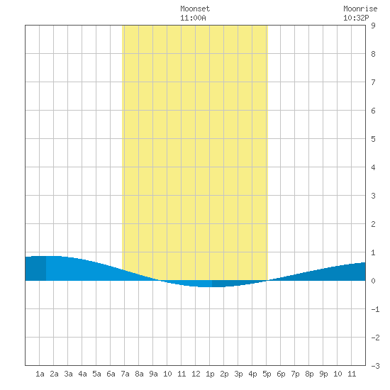 Cocodrie tide chart for Friday, December 20, 2024