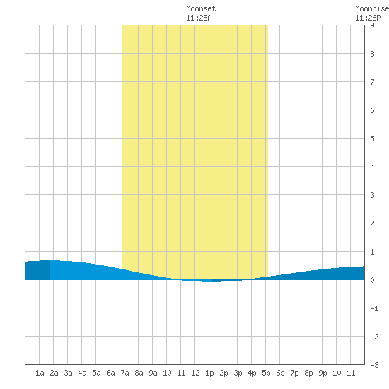 Cocodrie tide chart for Saturday, December 21, 2024