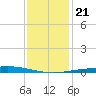 Cocodrie tide chart for Saturday, December 21, 2024