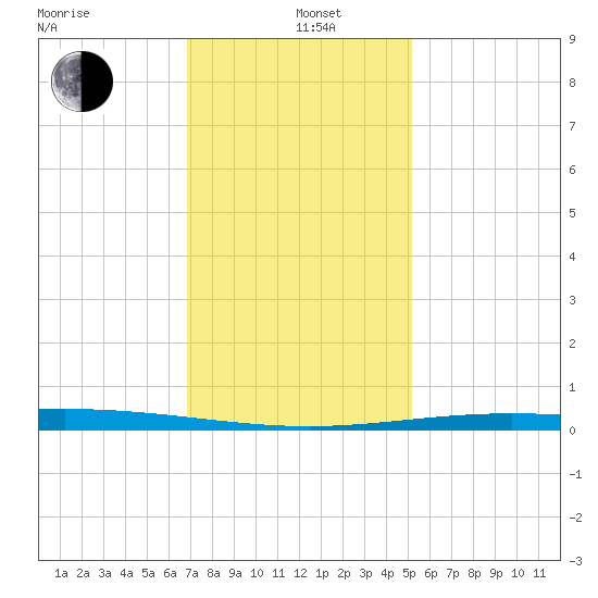 Cocodrie tide chart for Sunday, December 22, 2024