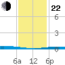 Cocodrie tide chart for Sunday, December 22, 2024