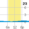 Cocodrie tide chart for Monday, December 23, 2024
