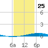 Cocodrie tide chart for Wednesday, December 25, 2024