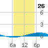 Cocodrie tide chart for Thursday, December 26, 2024