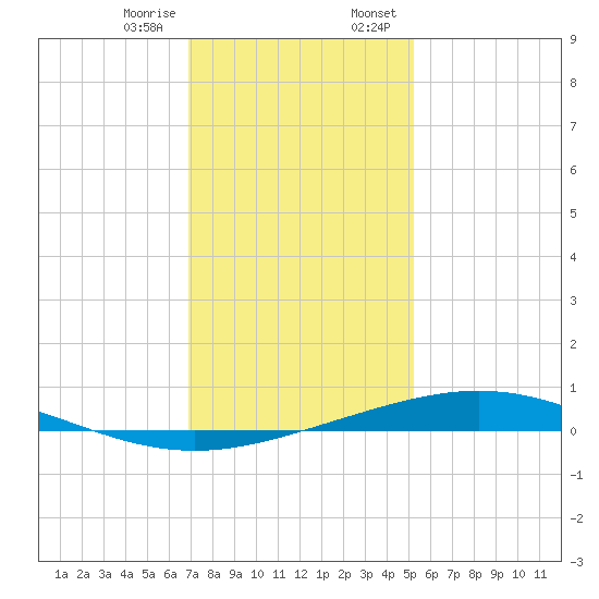Cocodrie tide chart for Friday, December 27, 2024