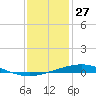 Cocodrie tide chart for Friday, December 27, 2024