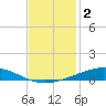Cocodrie tide chart for Monday, December 2, 2024