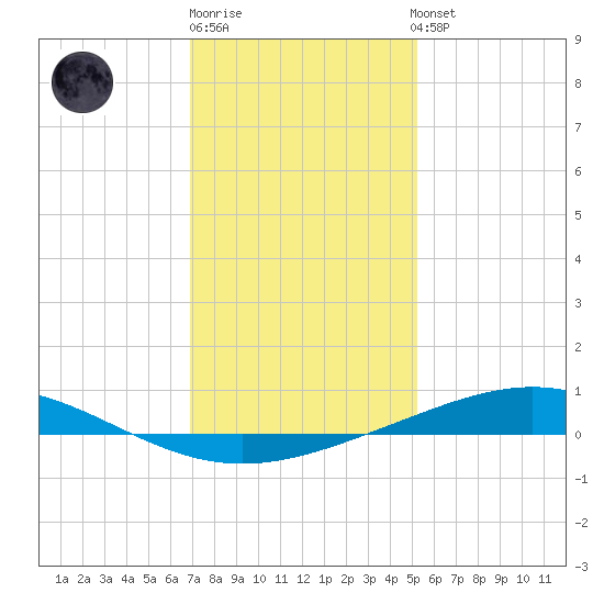 Cocodrie tide chart for Monday, December 30, 2024