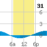 Cocodrie tide chart for Tuesday, December 31, 2024