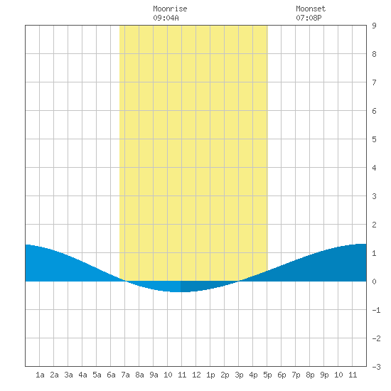 Cocodrie tide chart for Tuesday, December 3, 2024