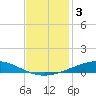 Cocodrie tide chart for Tuesday, December 3, 2024