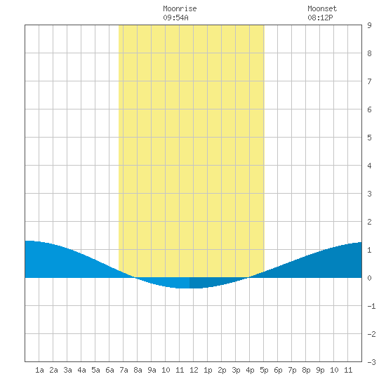 Cocodrie tide chart for Wednesday, December 4, 2024