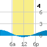 Cocodrie tide chart for Wednesday, December 4, 2024