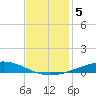 Cocodrie tide chart for Thursday, December 5, 2024