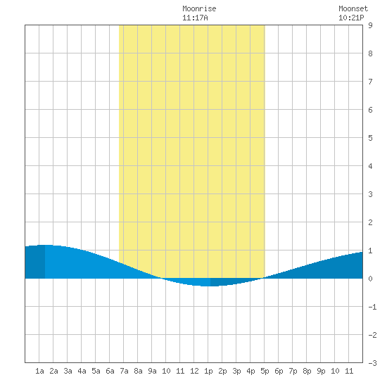 Cocodrie tide chart for Friday, December 6, 2024
