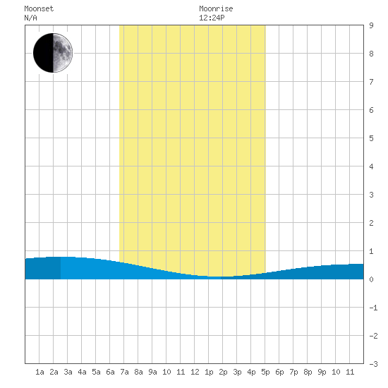 Cocodrie tide chart for Sunday, December 8, 2024