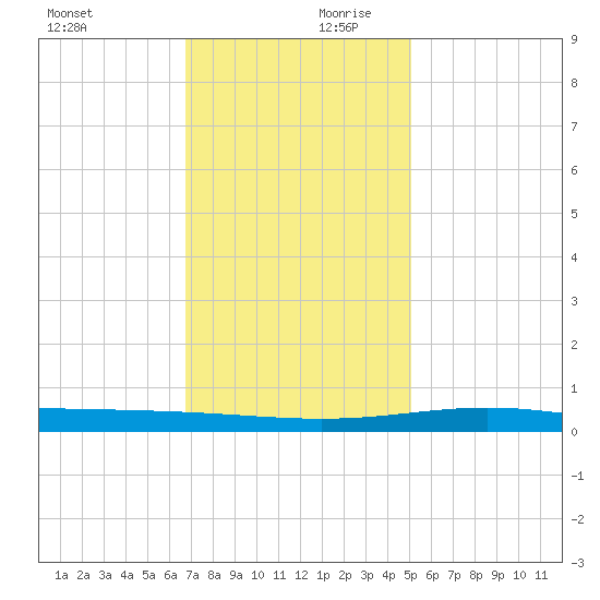 Cocodrie tide chart for Monday, December 9, 2024