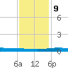 Cocodrie tide chart for Monday, December 9, 2024