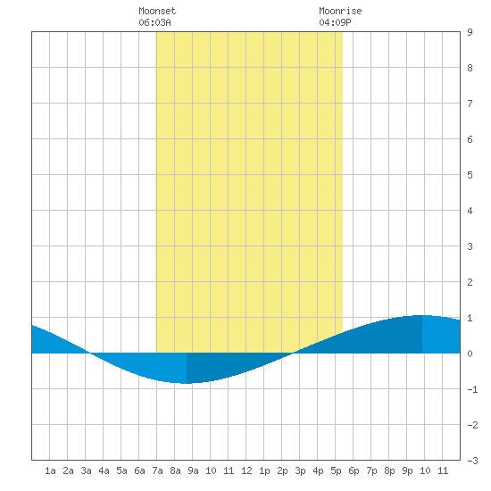 Cocodrie tide chart for Sunday, January 12, 2025