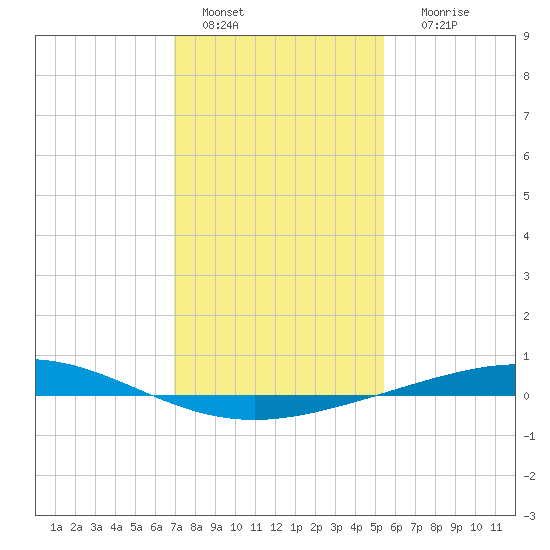 Cocodrie tide chart for Wednesday, January 15, 2025