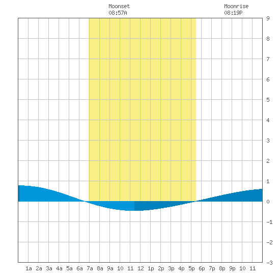 Cocodrie tide chart for Thursday, January 16, 2025
