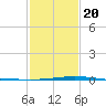 Cocodrie tide chart for Monday, January 20, 2025