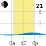 Cocodrie tide chart for Tuesday, January 21, 2025