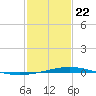 Cocodrie tide chart for Wednesday, January 22, 2025