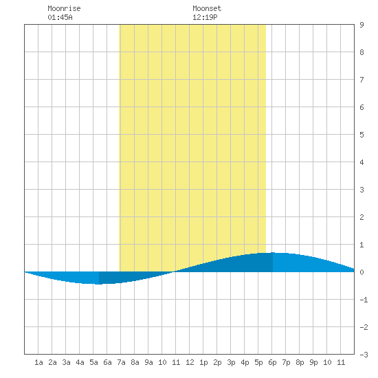 Cocodrie tide chart for Thursday, January 23, 2025