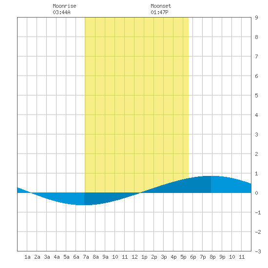 Cocodrie tide chart for Saturday, January 25, 2025
