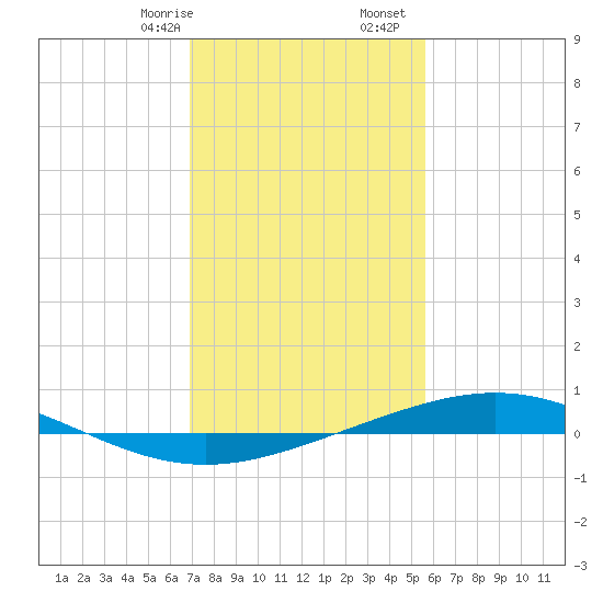 Cocodrie tide chart for Sunday, January 26, 2025