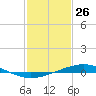 Cocodrie tide chart for Sunday, January 26, 2025