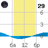 Cocodrie tide chart for Wednesday, January 29, 2025