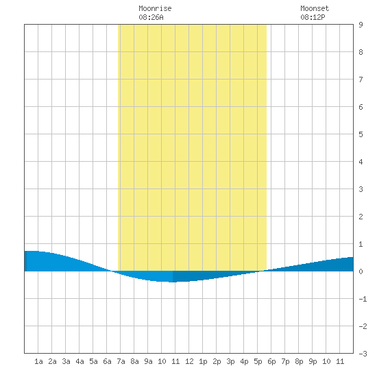 Cocodrie tide chart for Friday, January 31, 2025
